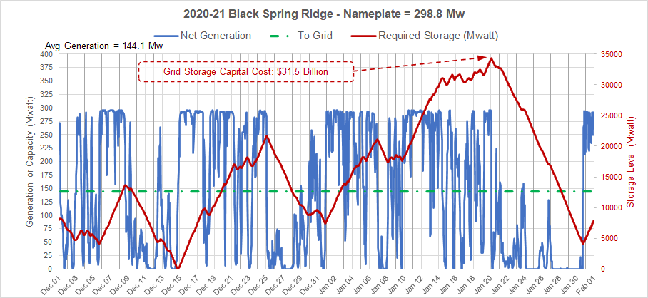 Black Spring Ridge 1 Net Generation