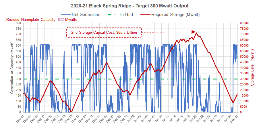 Case Study a week of Alberta Wind Generation.