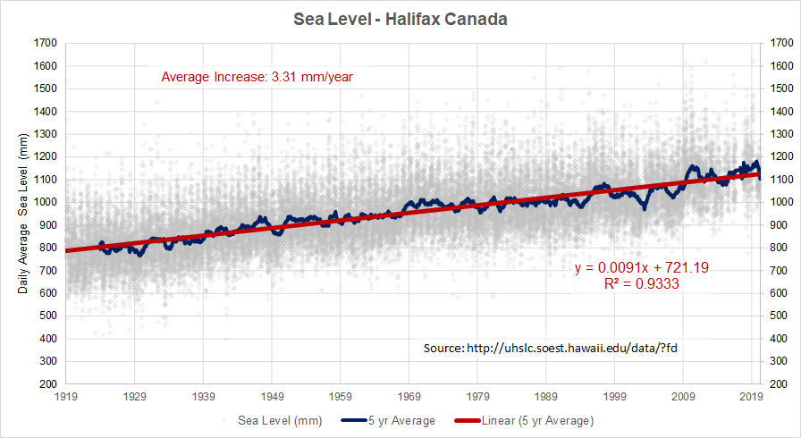 Halifax Sea Level