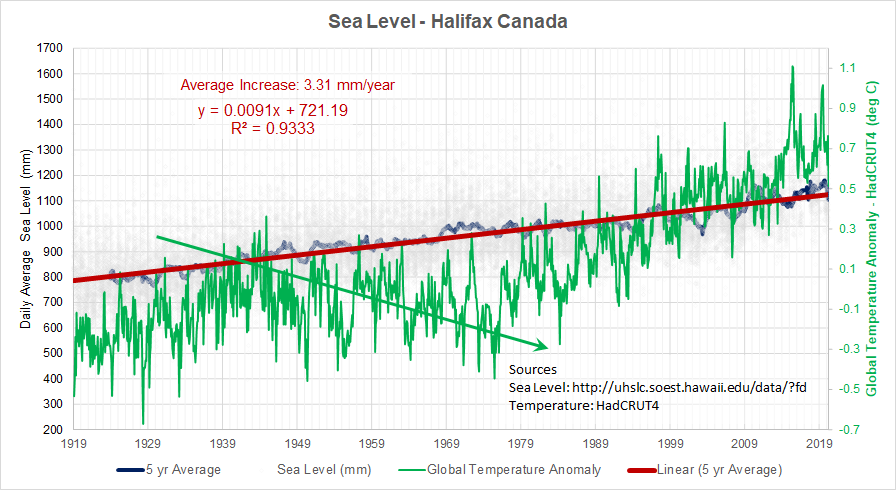 Sea Level vs. Temperature