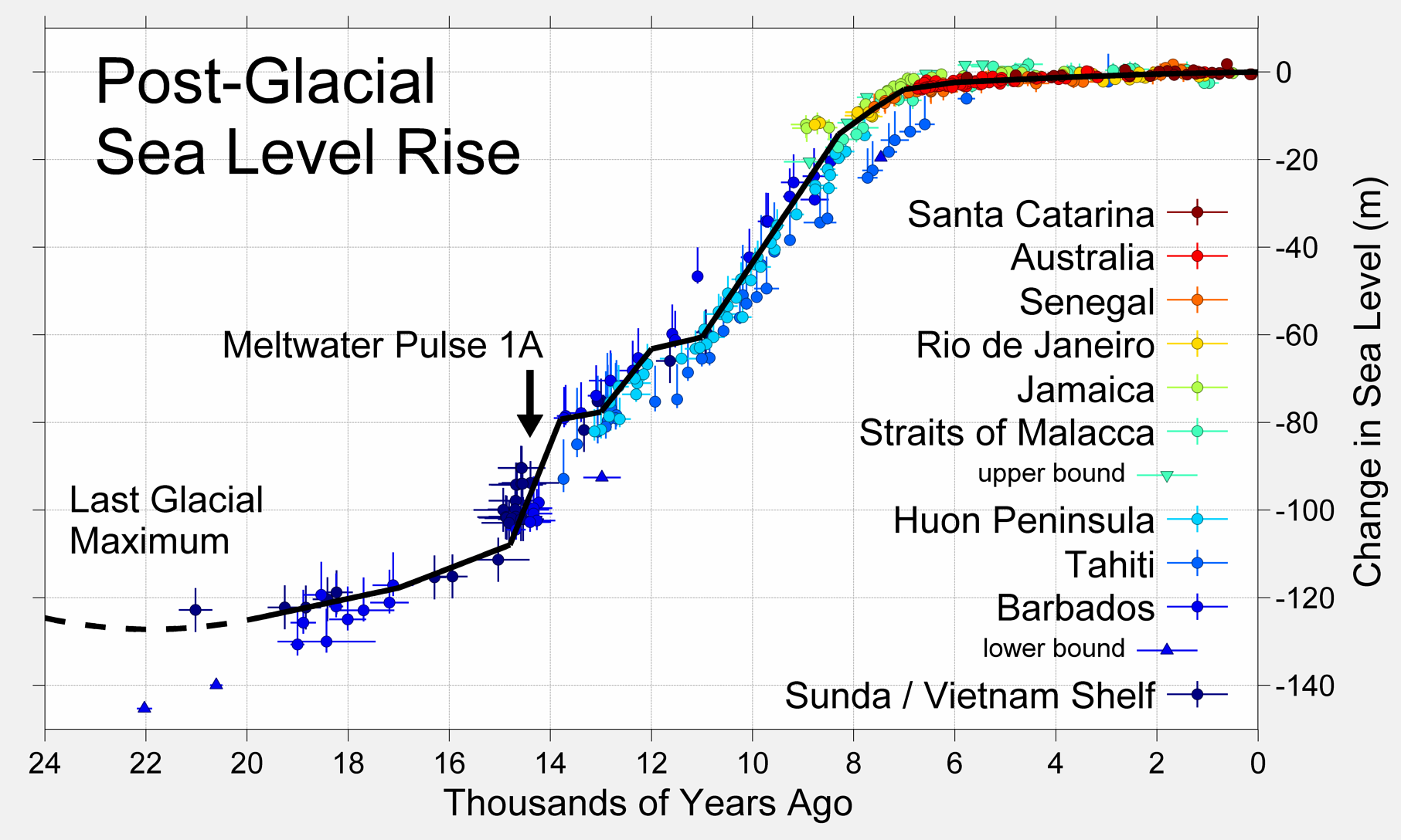 Long Term Sea Levels