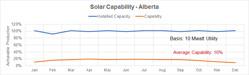 Achievable Solar Production in Alberta