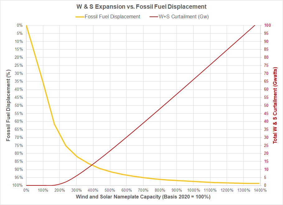 Rule of Diminishing Returns