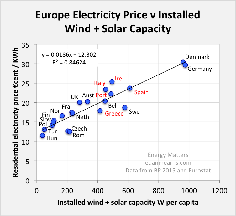 Coorelation between electricity pricing and renewables.