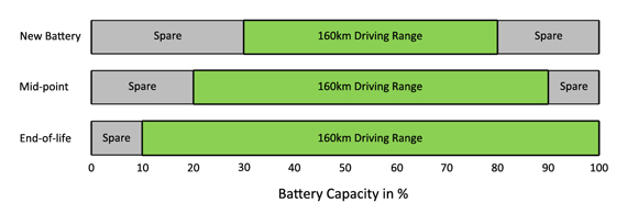 EV Battery Usage over time
