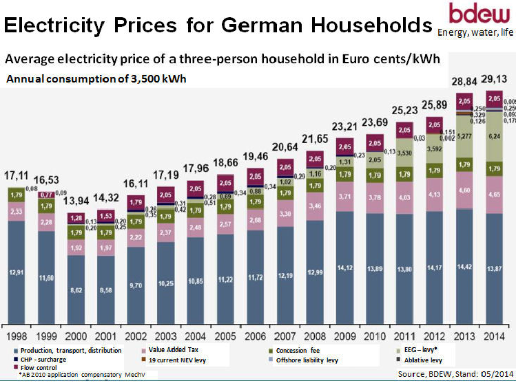 Electricity Costs in Germany