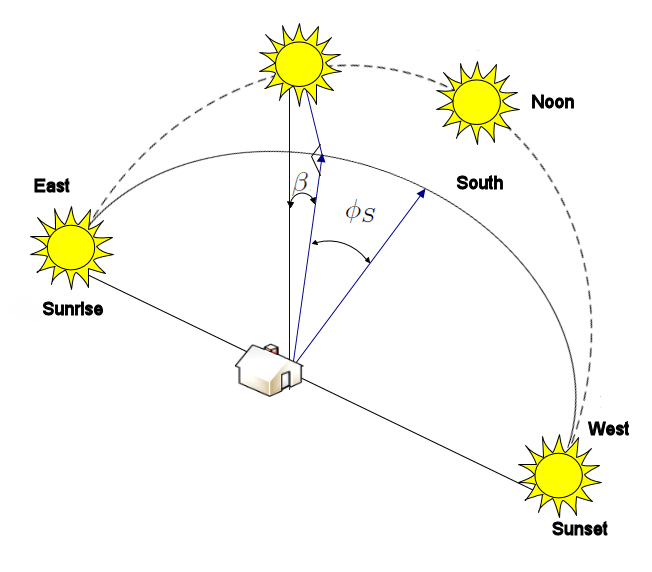 Angle of sunlight striking solar panel